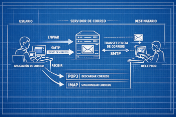 Como funciona el correo electrónico mini
